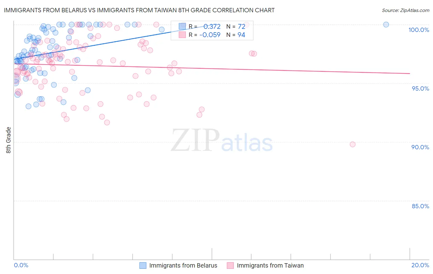 Immigrants from Belarus vs Immigrants from Taiwan 8th Grade