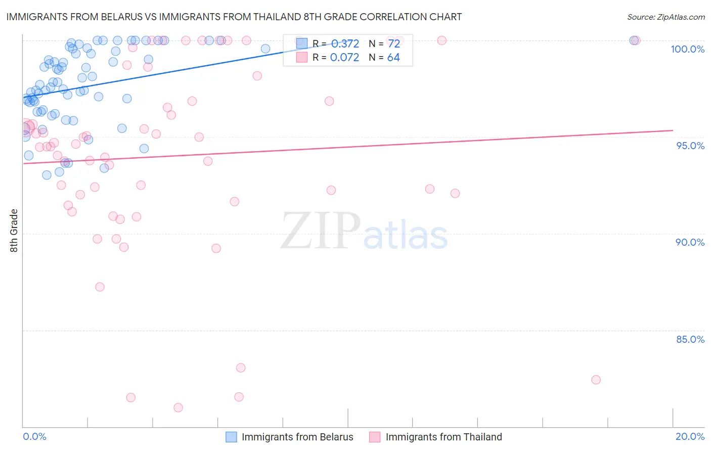 Immigrants from Belarus vs Immigrants from Thailand 8th Grade