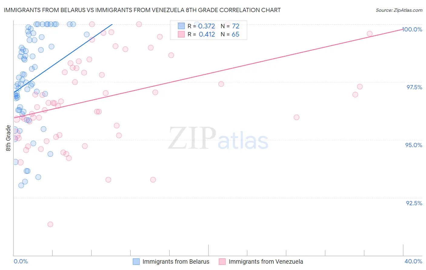 Immigrants from Belarus vs Immigrants from Venezuela 8th Grade