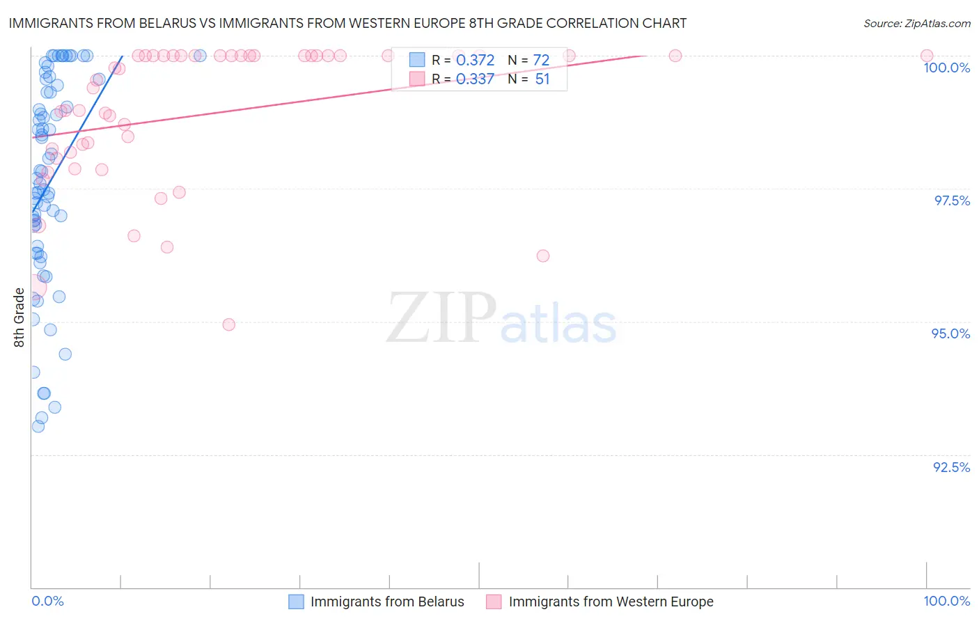 Immigrants from Belarus vs Immigrants from Western Europe 8th Grade