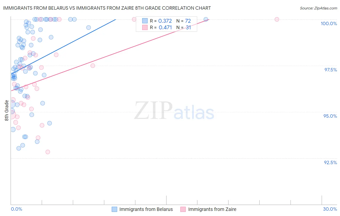 Immigrants from Belarus vs Immigrants from Zaire 8th Grade