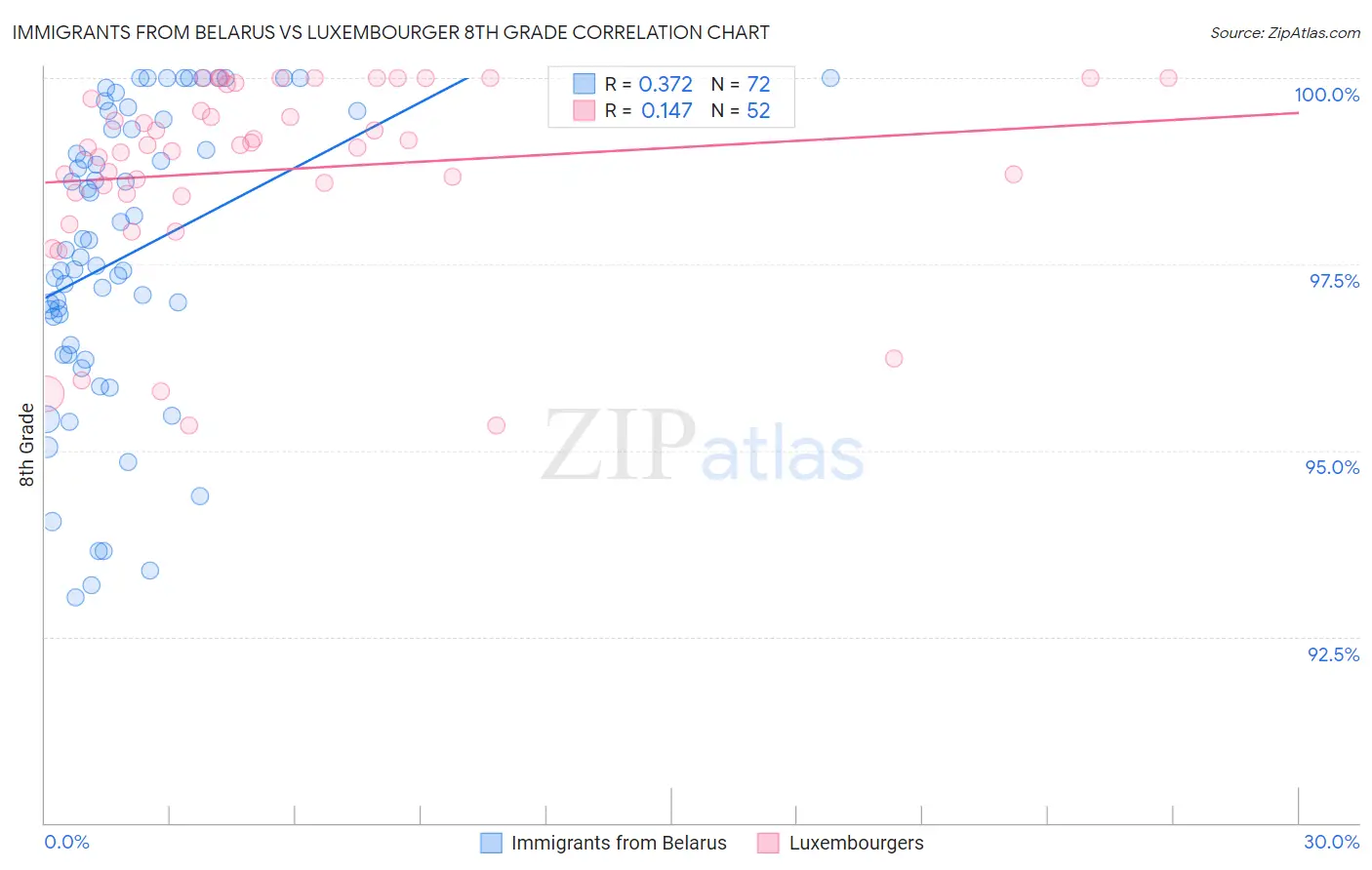 Immigrants from Belarus vs Luxembourger 8th Grade