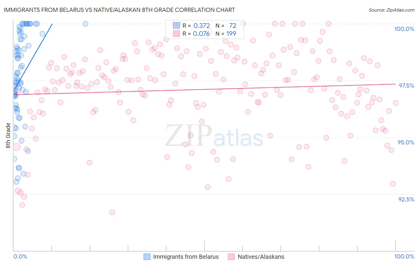Immigrants from Belarus vs Native/Alaskan 8th Grade