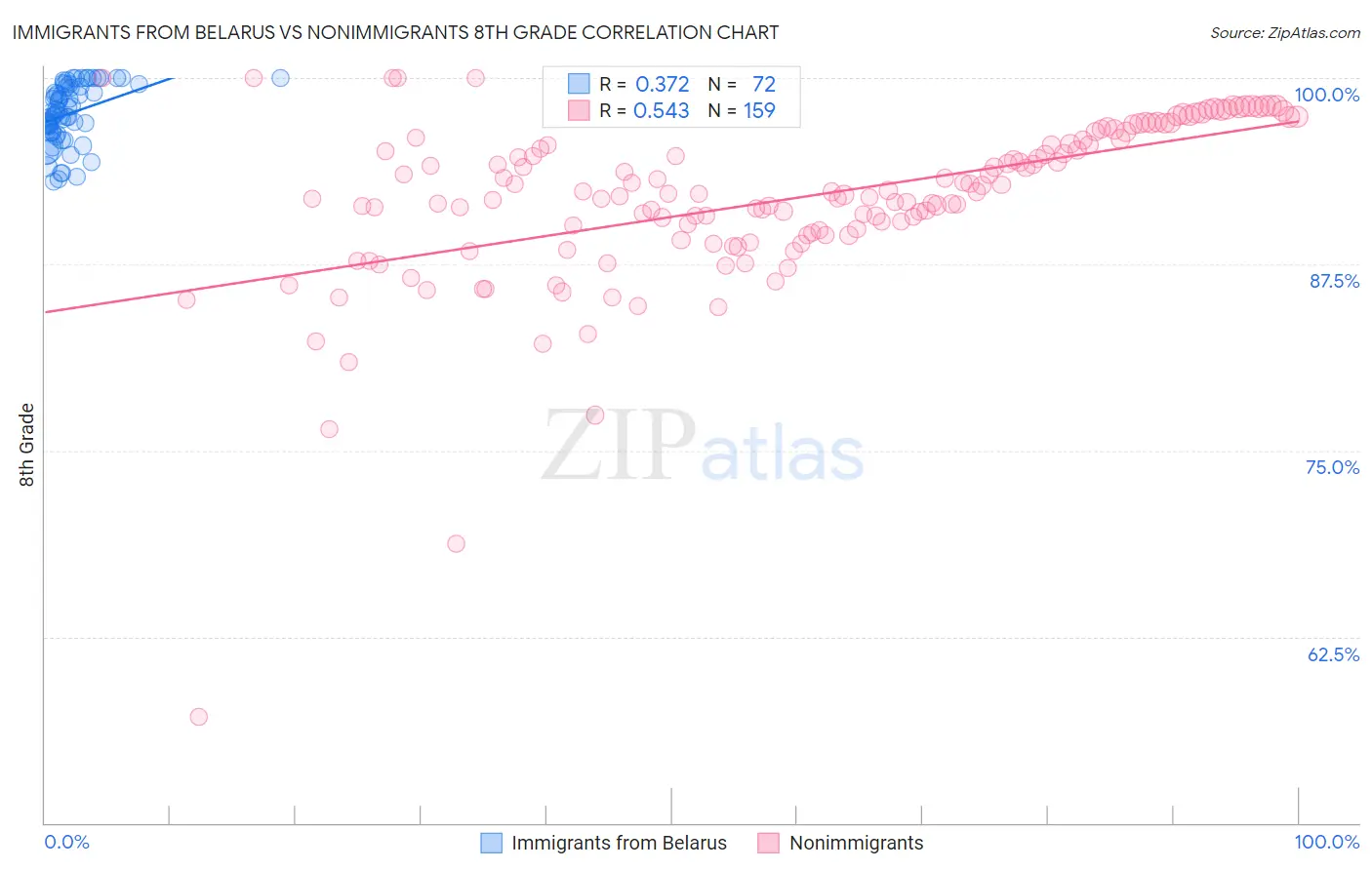 Immigrants from Belarus vs Nonimmigrants 8th Grade