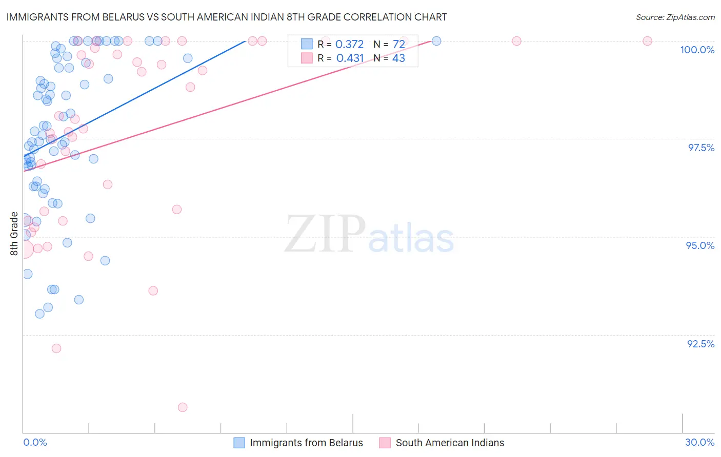 Immigrants from Belarus vs South American Indian 8th Grade