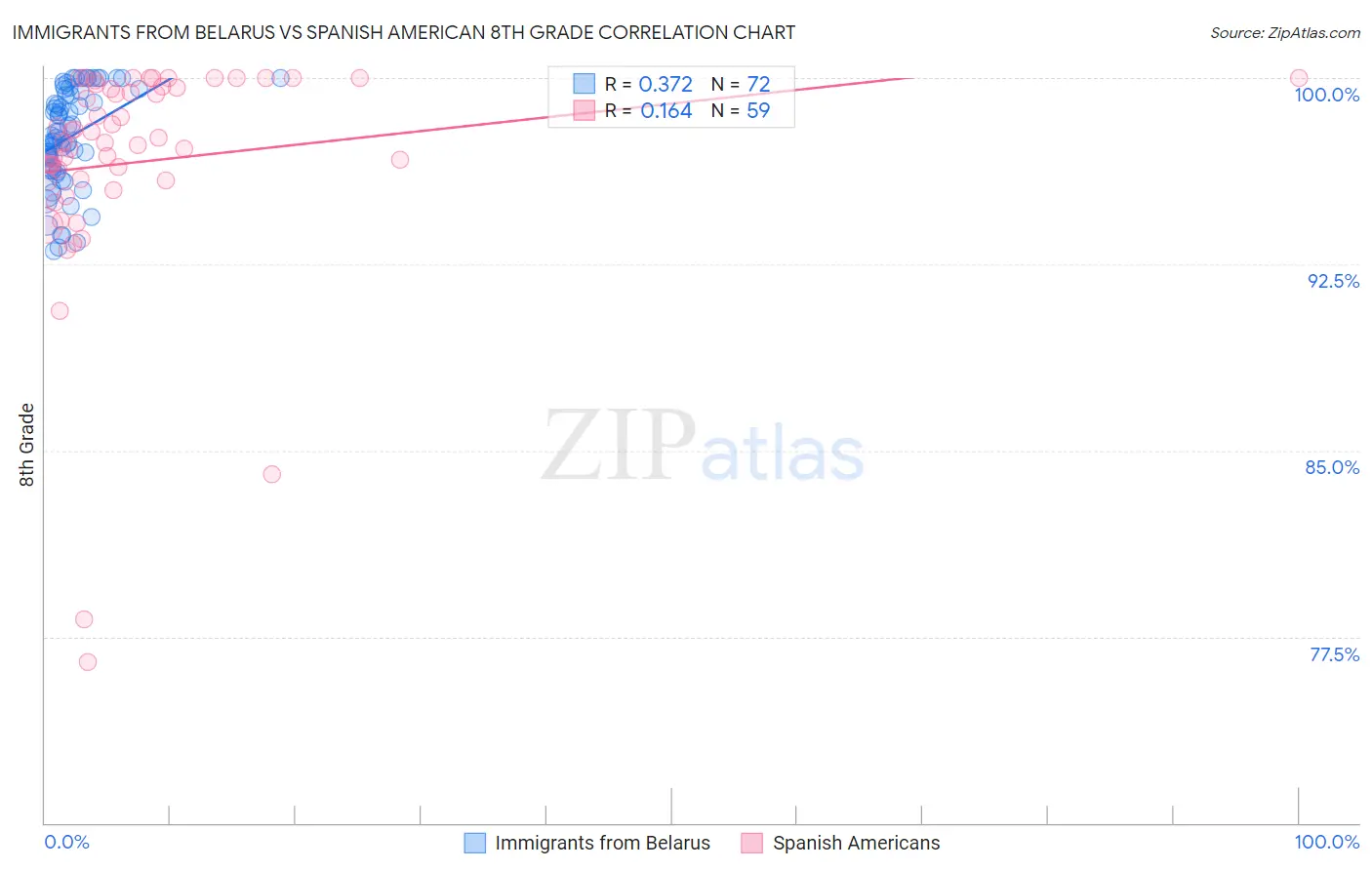 Immigrants from Belarus vs Spanish American 8th Grade