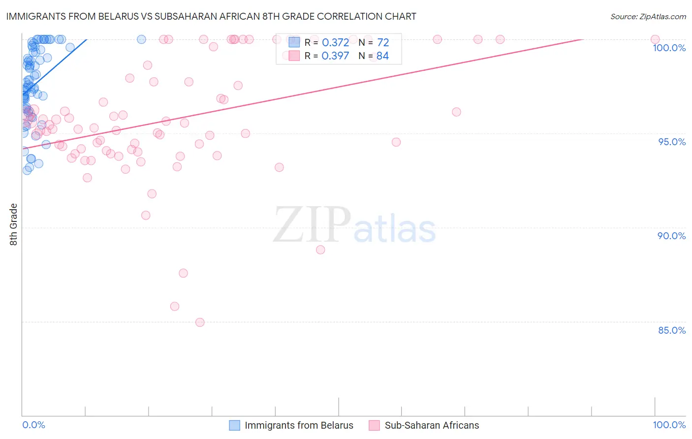 Immigrants from Belarus vs Subsaharan African 8th Grade