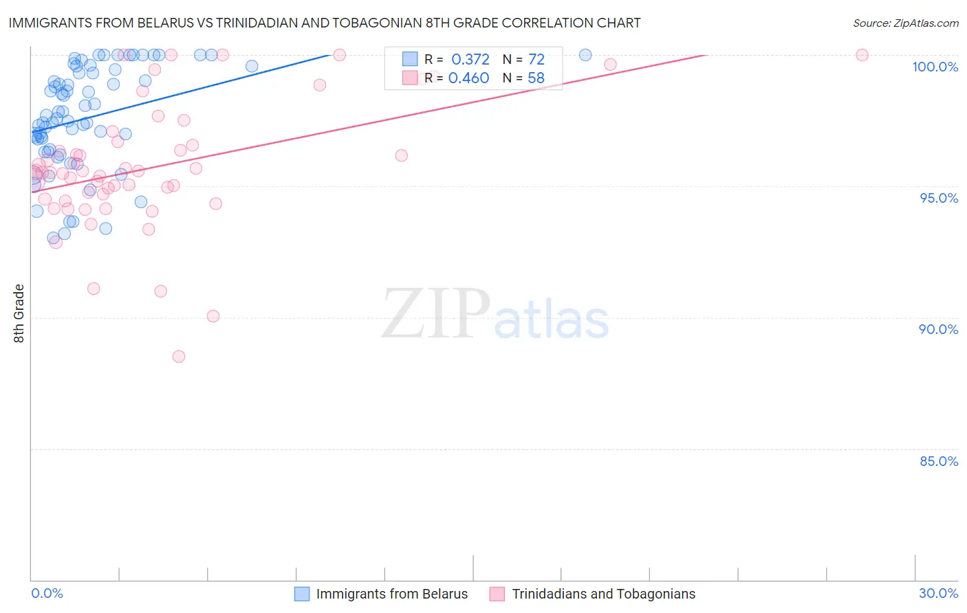 Immigrants from Belarus vs Trinidadian and Tobagonian 8th Grade