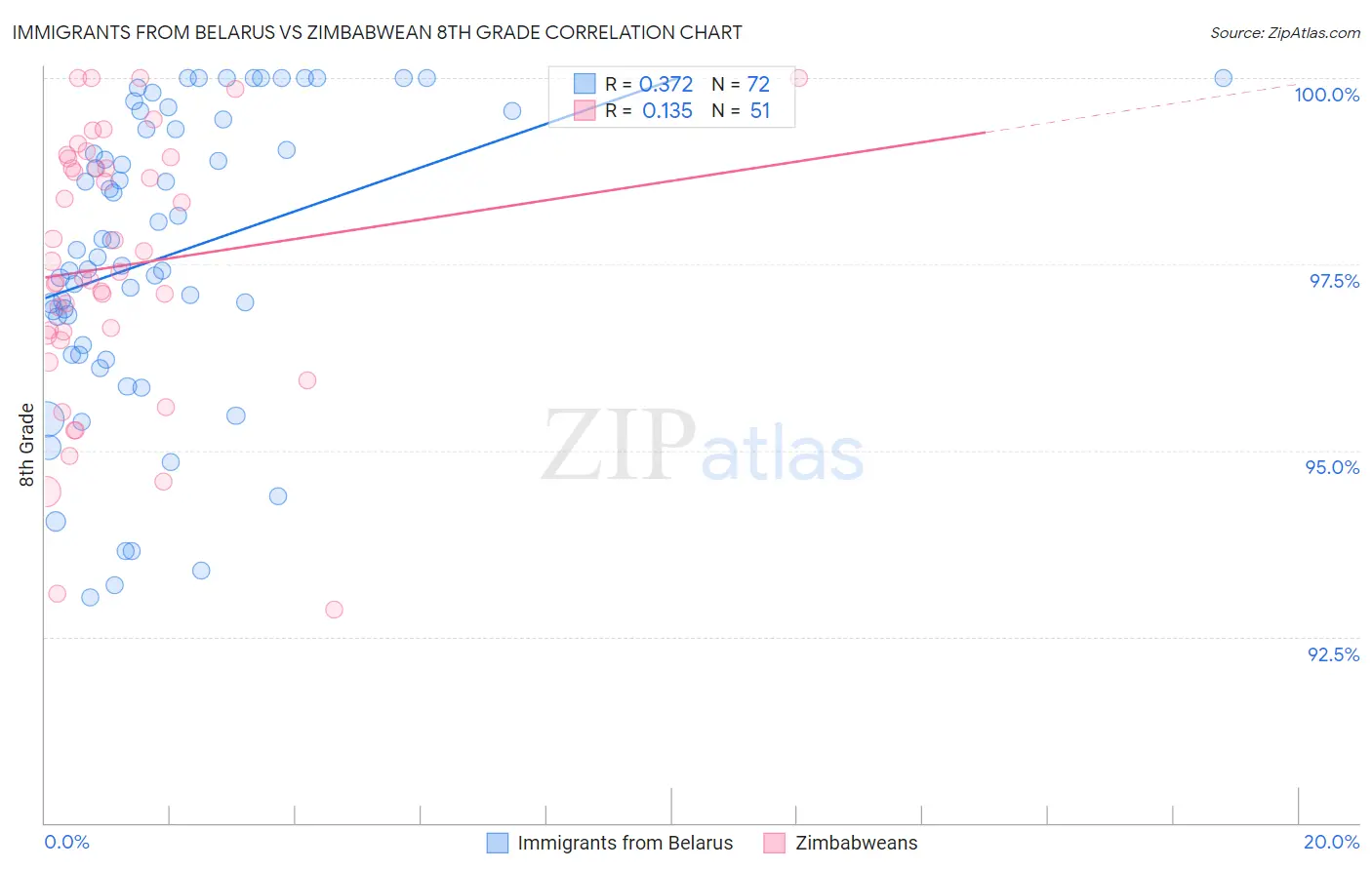 Immigrants from Belarus vs Zimbabwean 8th Grade