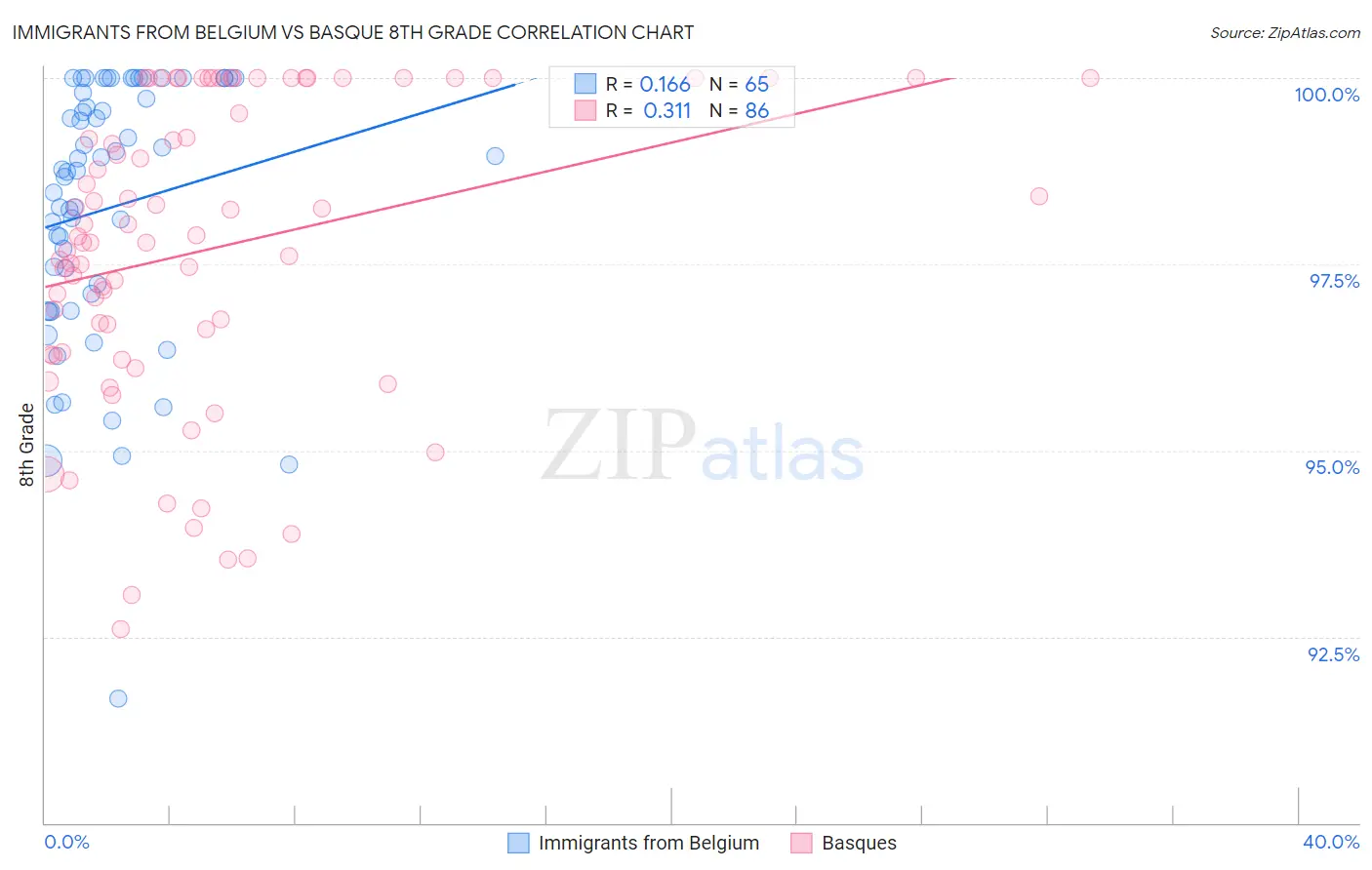 Immigrants from Belgium vs Basque 8th Grade