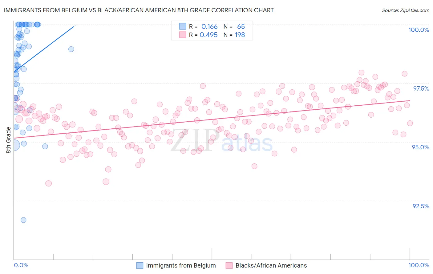 Immigrants from Belgium vs Black/African American 8th Grade