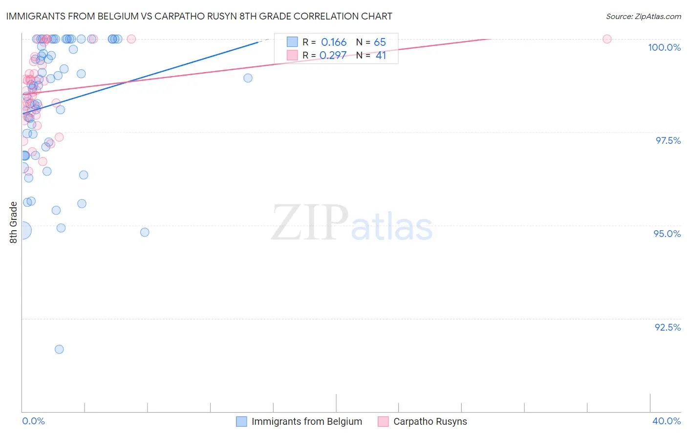 Immigrants from Belgium vs Carpatho Rusyn 8th Grade