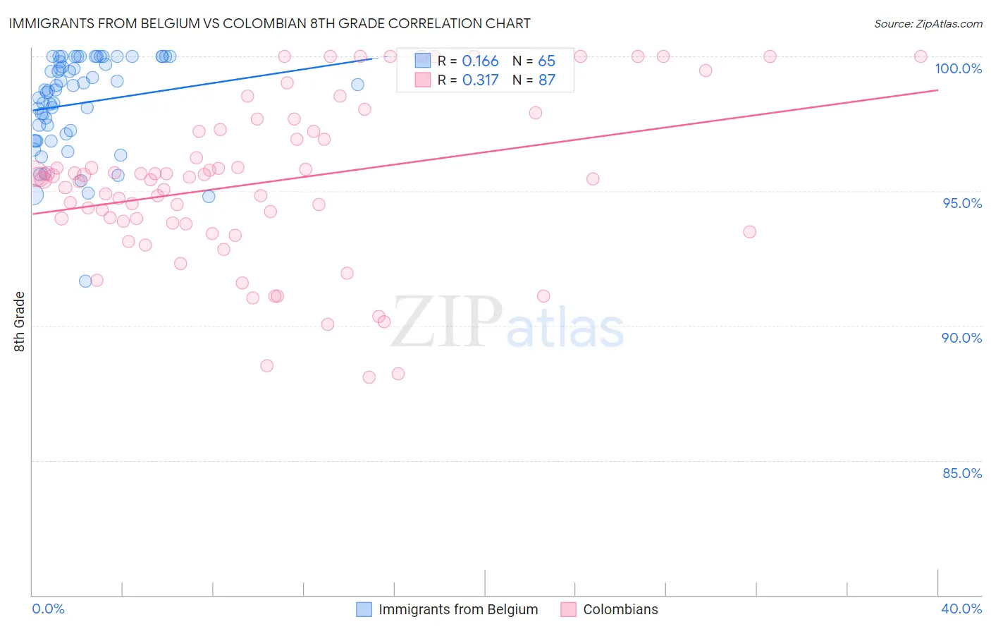 Immigrants from Belgium vs Colombian 8th Grade