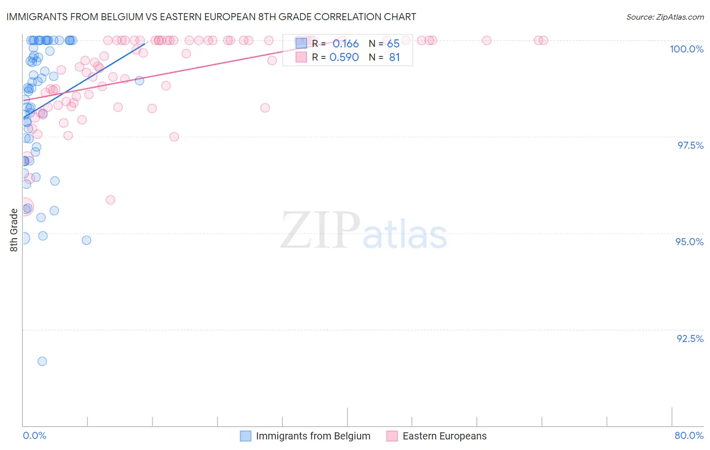 Immigrants from Belgium vs Eastern European 8th Grade