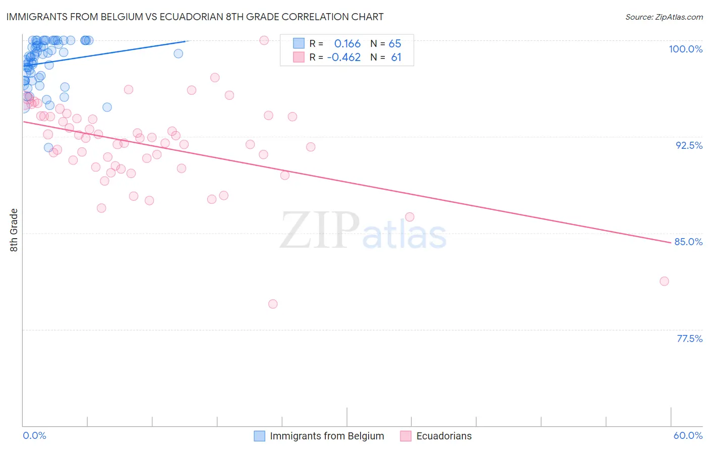 Immigrants from Belgium vs Ecuadorian 8th Grade