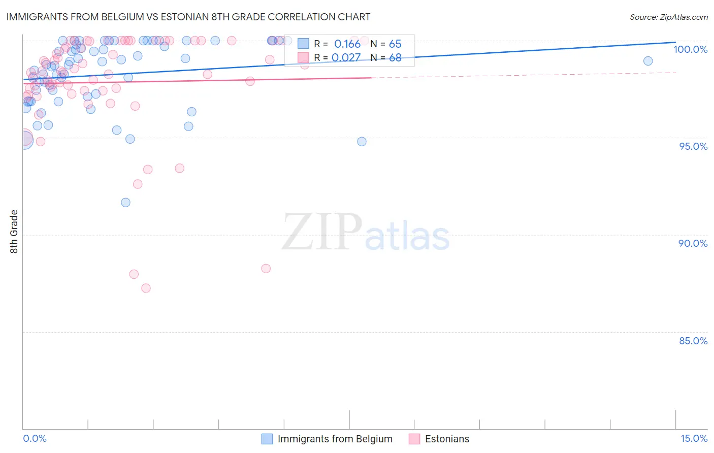Immigrants from Belgium vs Estonian 8th Grade