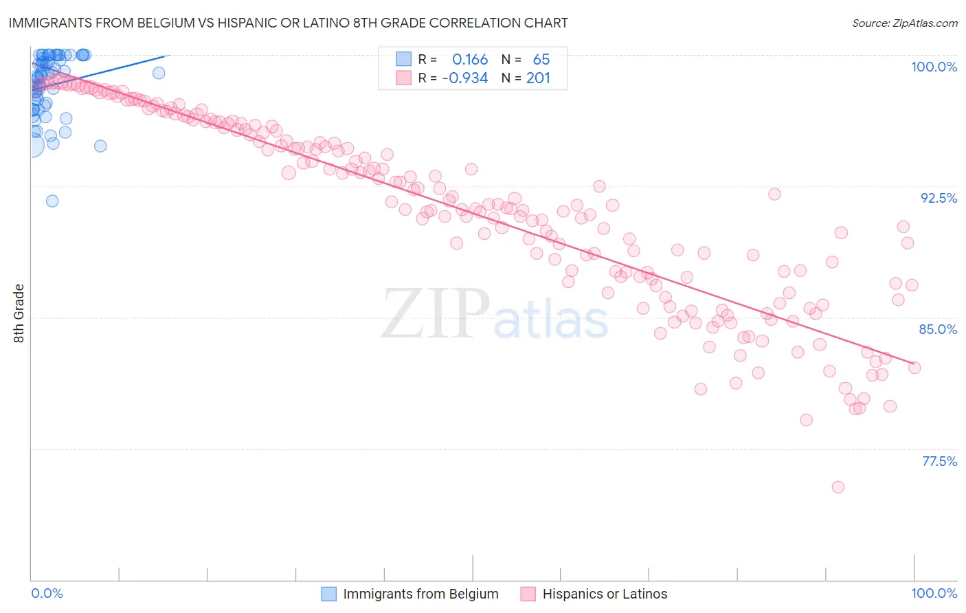 Immigrants from Belgium vs Hispanic or Latino 8th Grade