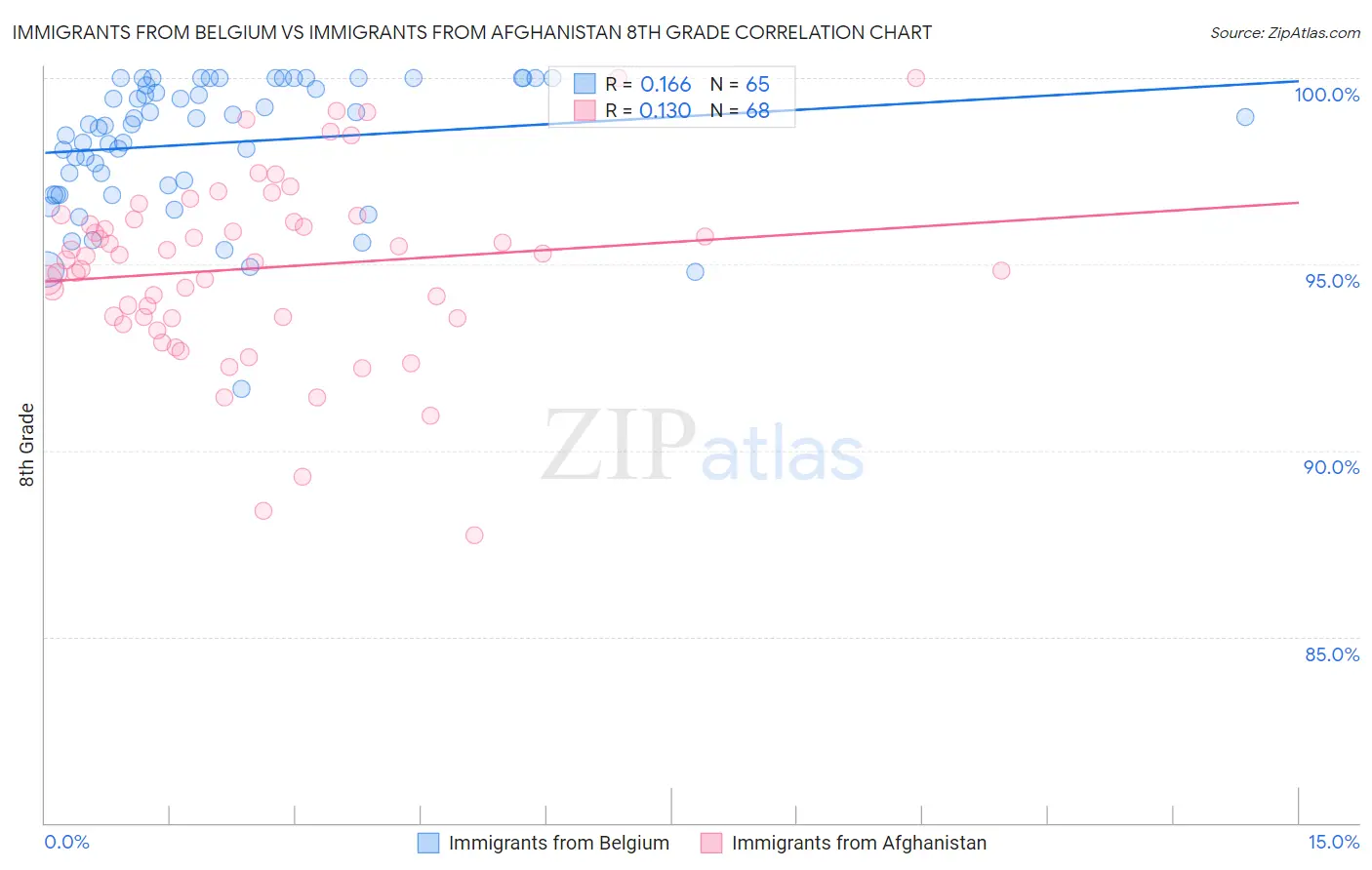 Immigrants from Belgium vs Immigrants from Afghanistan 8th Grade