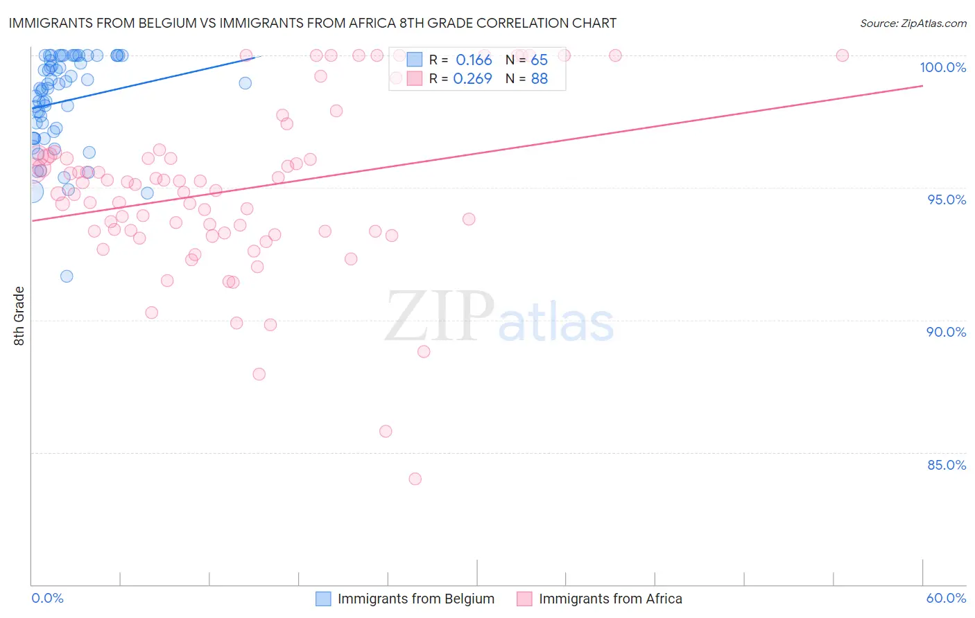Immigrants from Belgium vs Immigrants from Africa 8th Grade