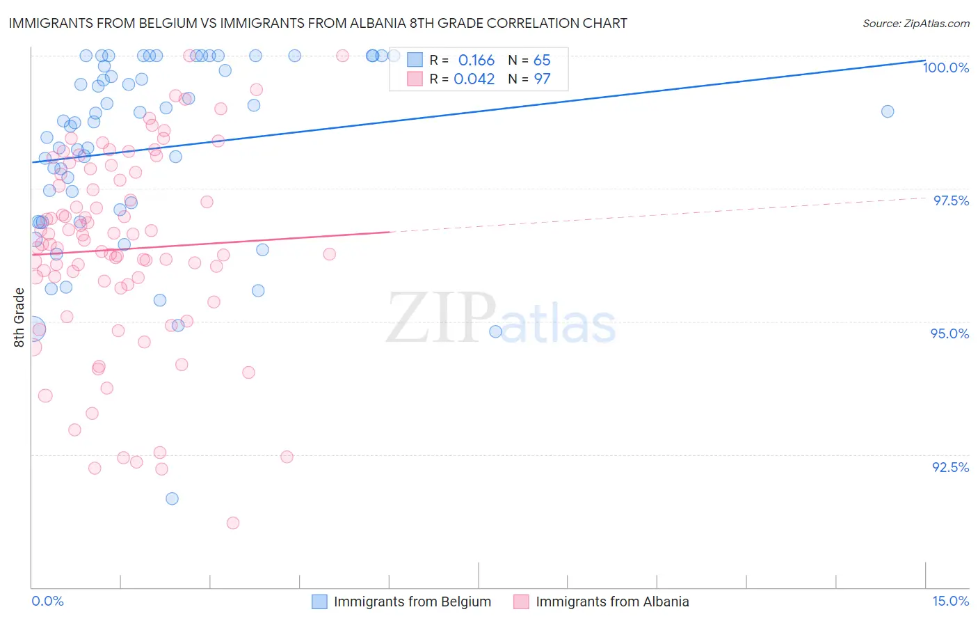 Immigrants from Belgium vs Immigrants from Albania 8th Grade