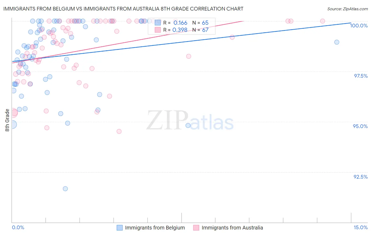 Immigrants from Belgium vs Immigrants from Australia 8th Grade