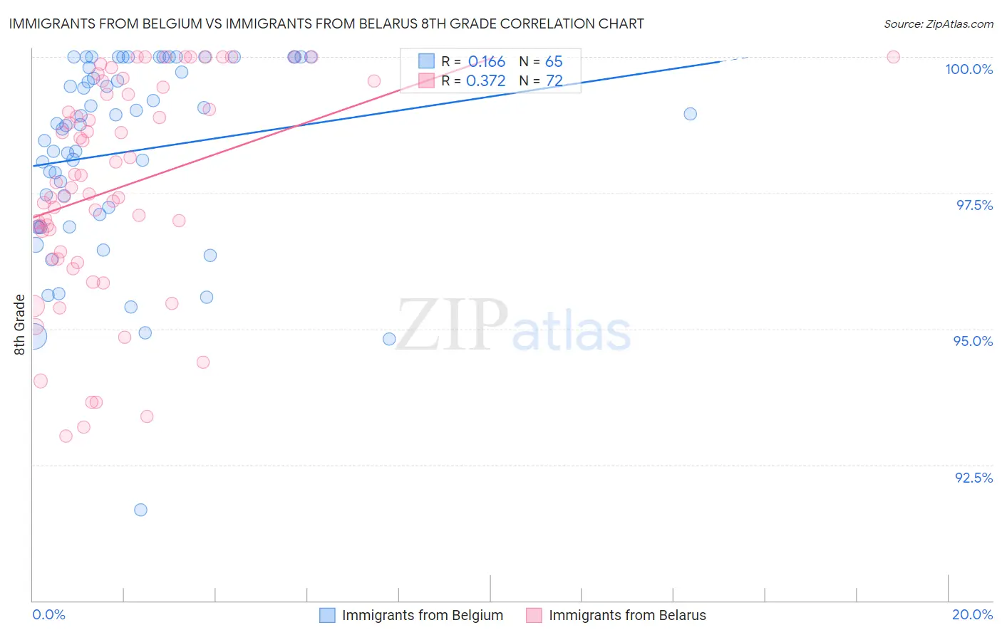 Immigrants from Belgium vs Immigrants from Belarus 8th Grade