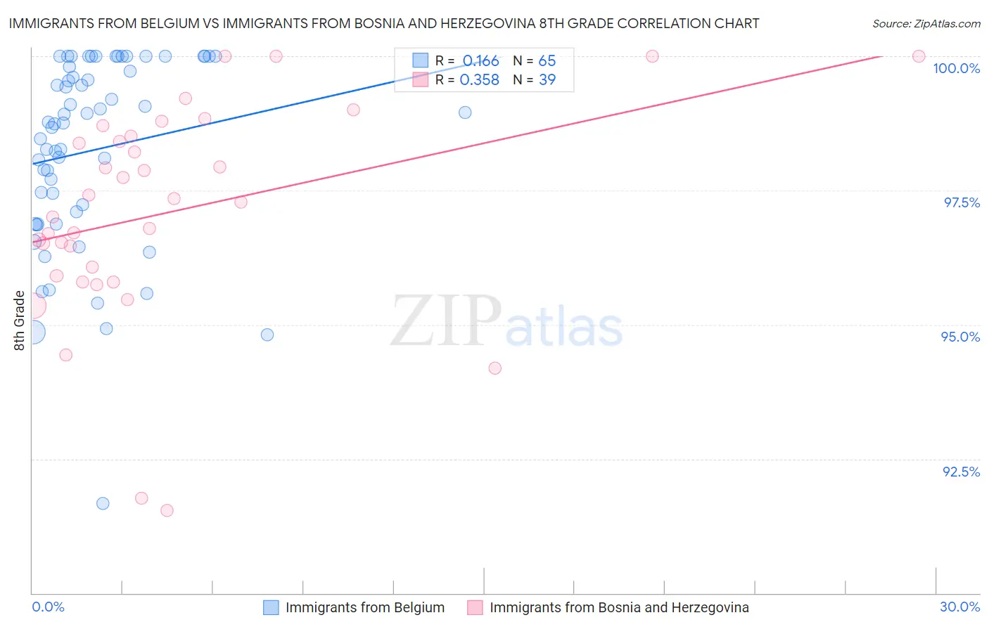 Immigrants from Belgium vs Immigrants from Bosnia and Herzegovina 8th Grade