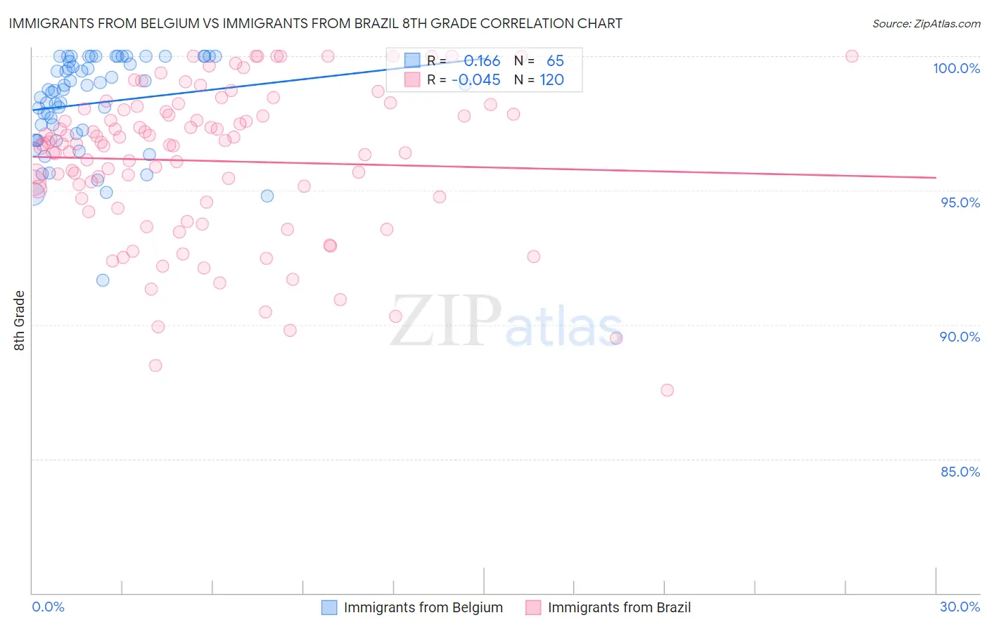 Immigrants from Belgium vs Immigrants from Brazil 8th Grade