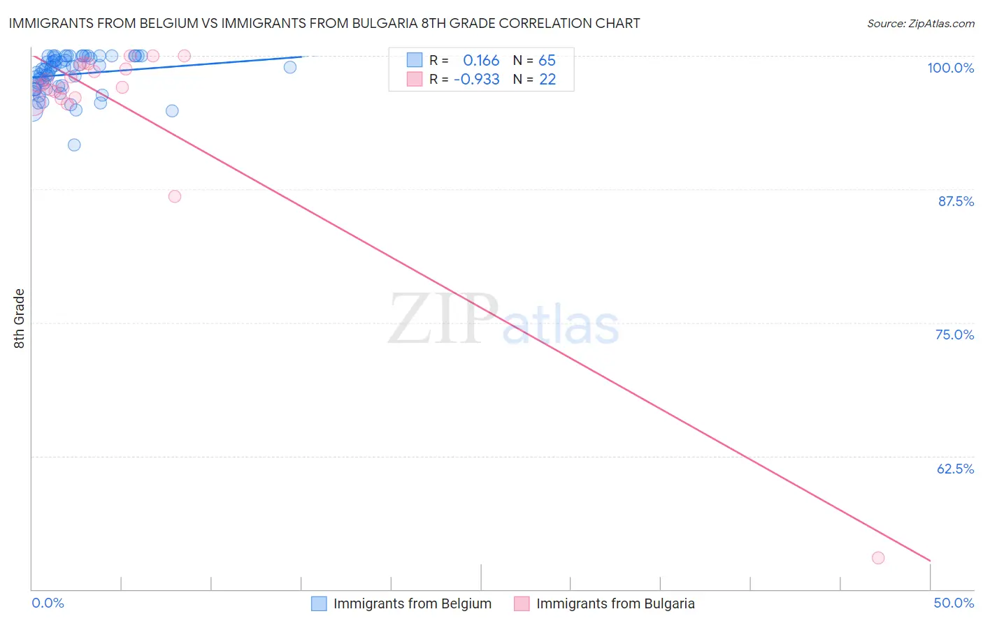 Immigrants from Belgium vs Immigrants from Bulgaria 8th Grade