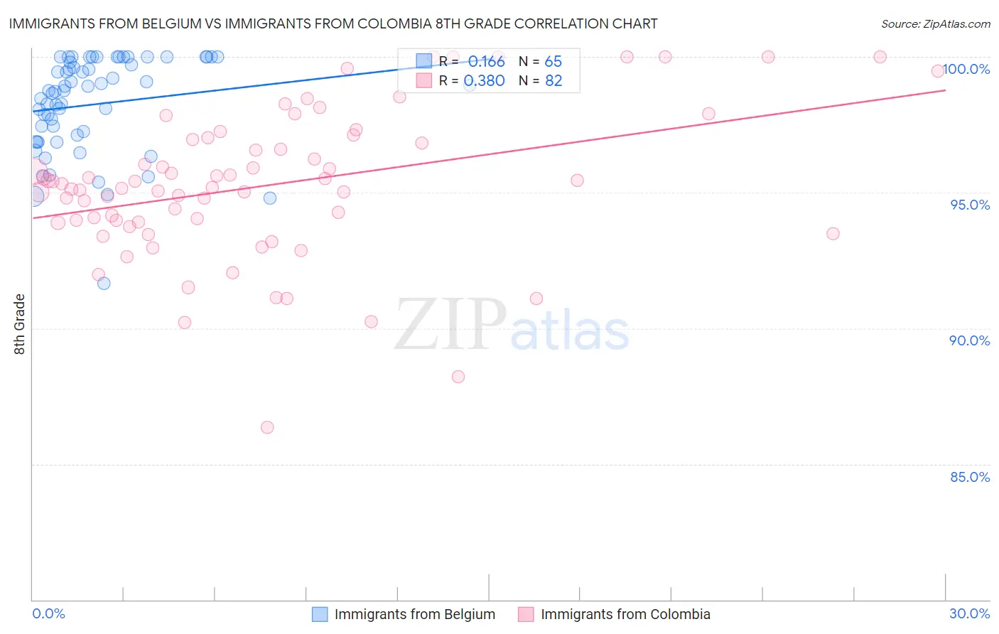 Immigrants from Belgium vs Immigrants from Colombia 8th Grade