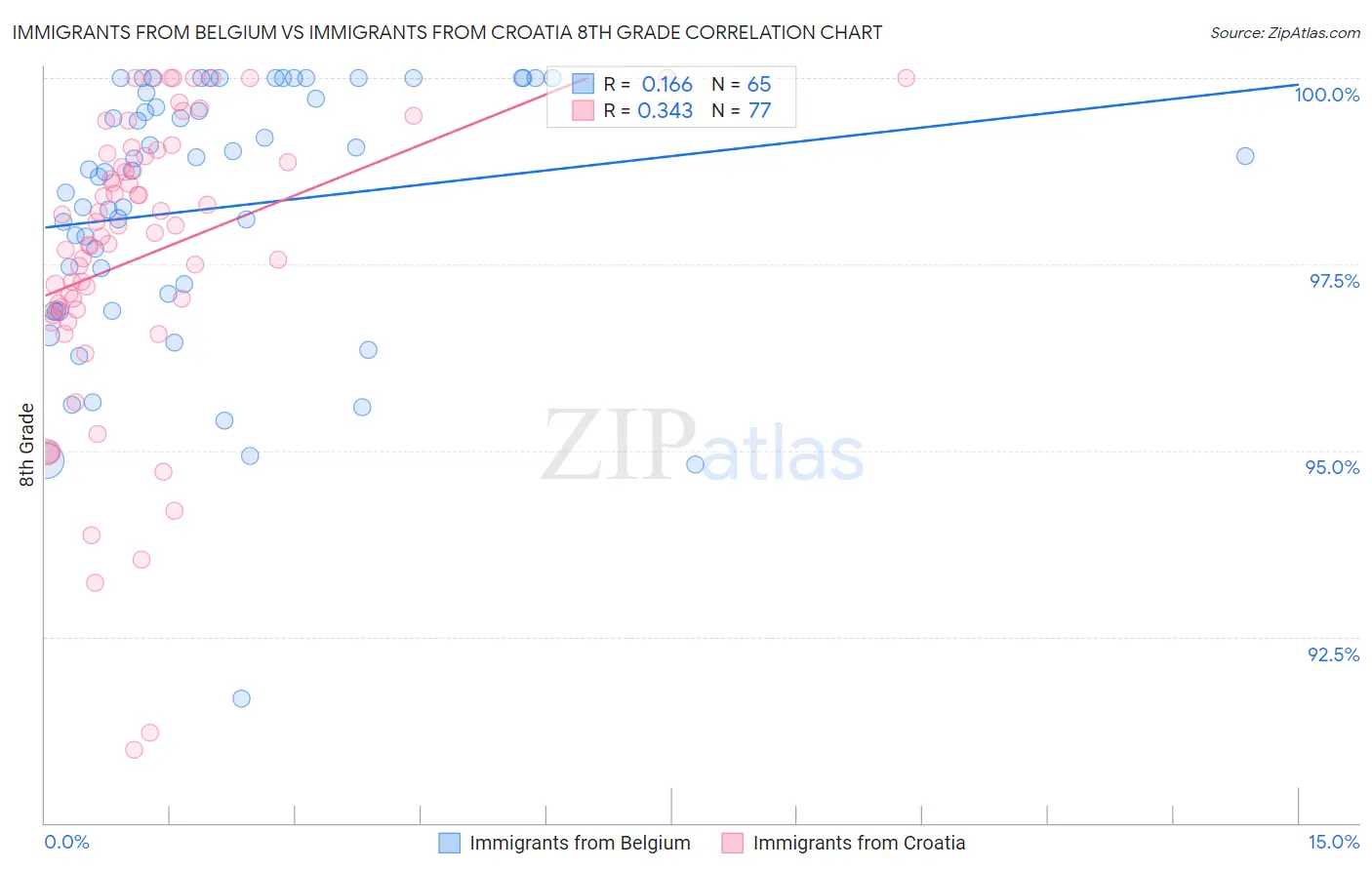 Immigrants from Belgium vs Immigrants from Croatia 8th Grade