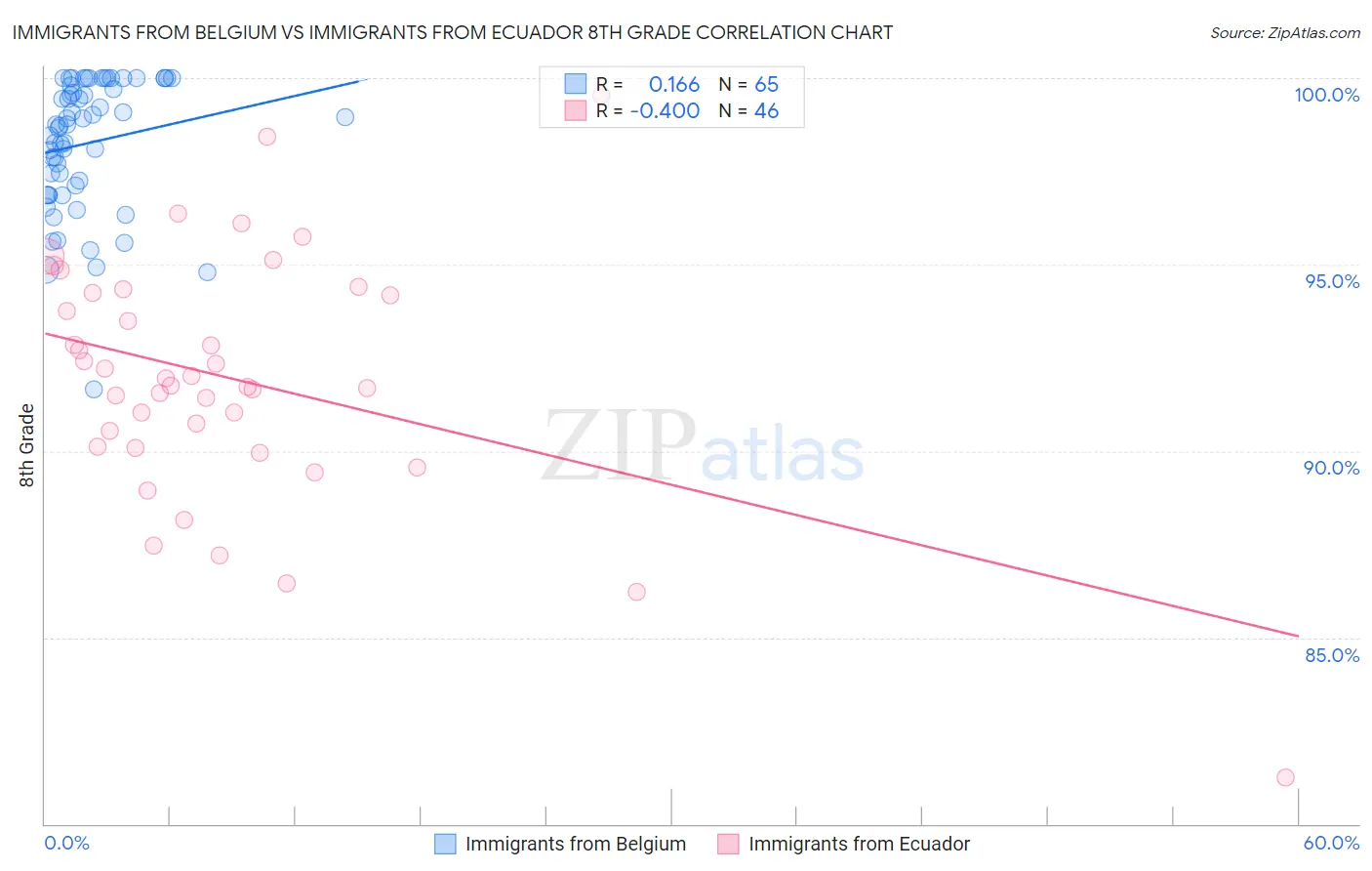 Immigrants from Belgium vs Immigrants from Ecuador 8th Grade