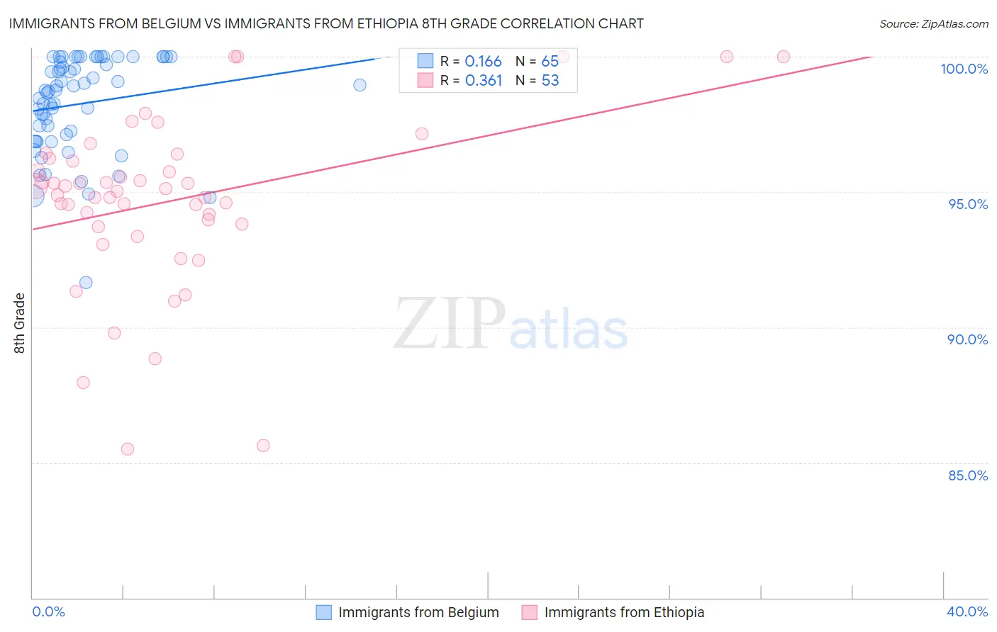 Immigrants from Belgium vs Immigrants from Ethiopia 8th Grade
