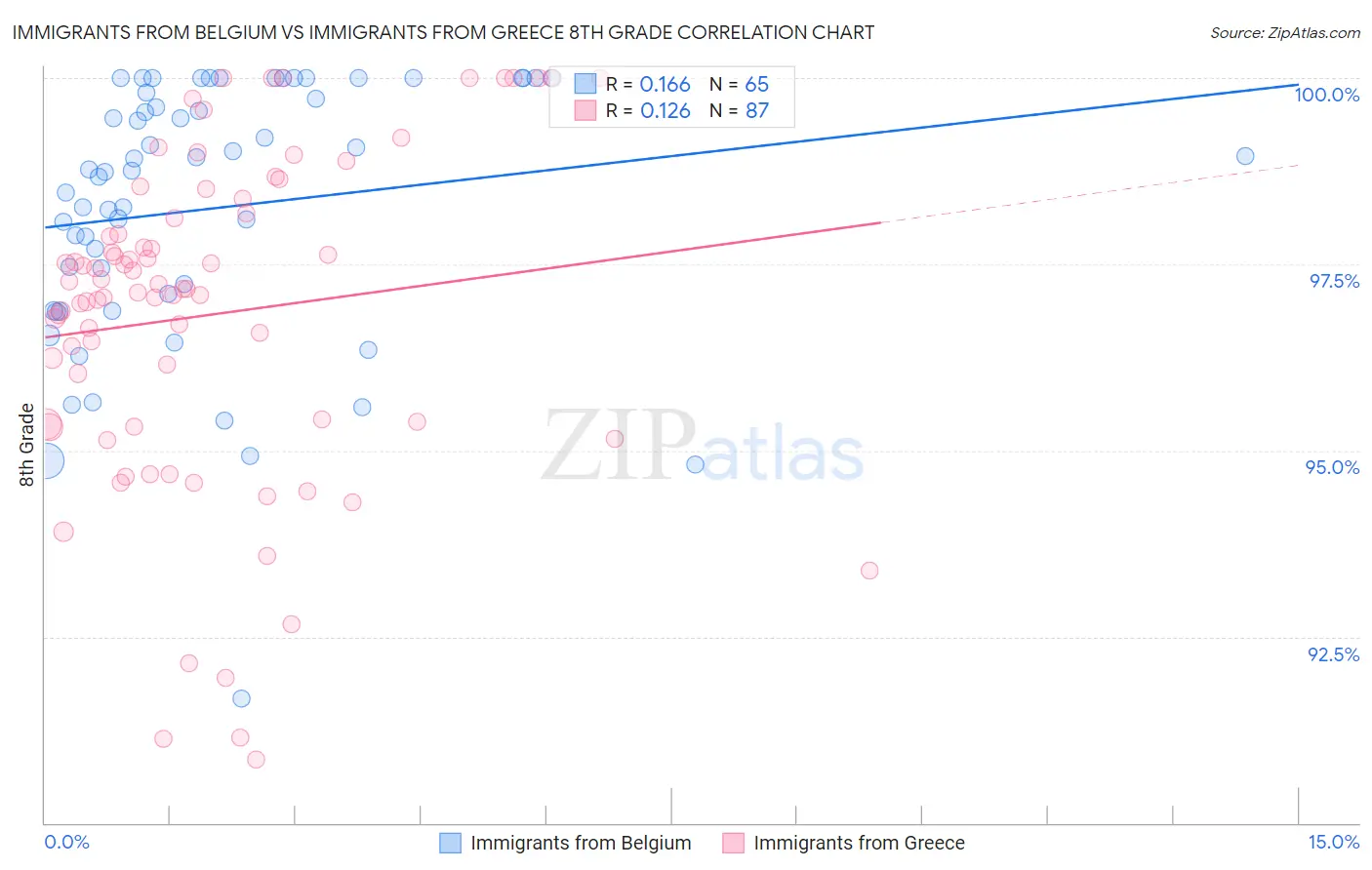 Immigrants from Belgium vs Immigrants from Greece 8th Grade
