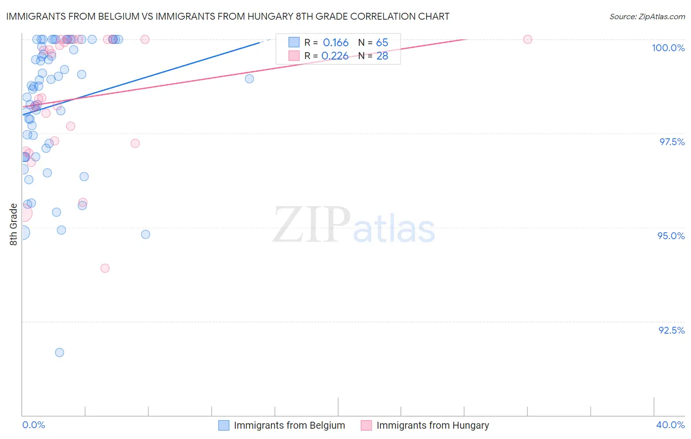 Immigrants from Belgium vs Immigrants from Hungary 8th Grade