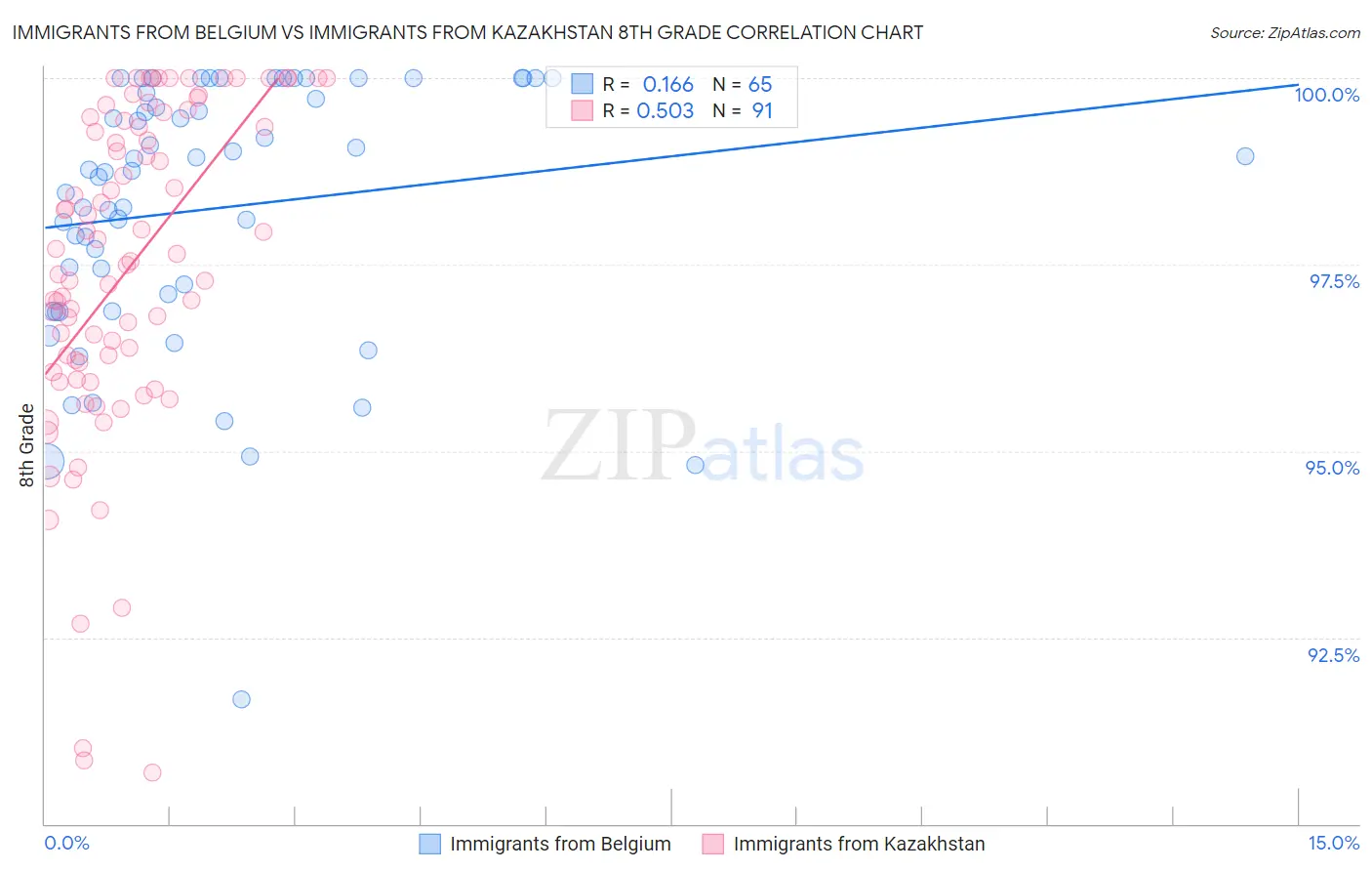 Immigrants from Belgium vs Immigrants from Kazakhstan 8th Grade