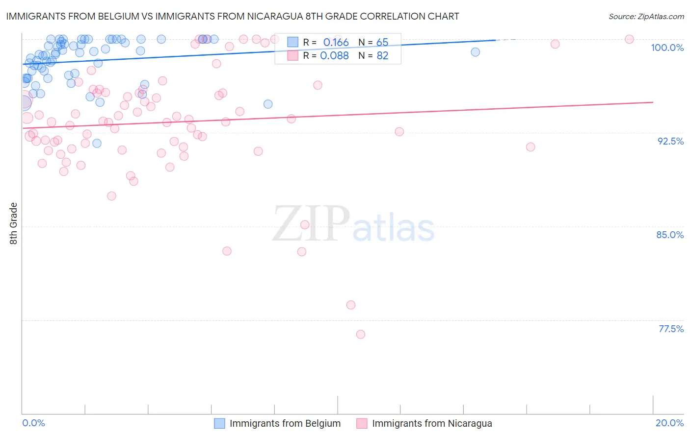 Immigrants from Belgium vs Immigrants from Nicaragua 8th Grade