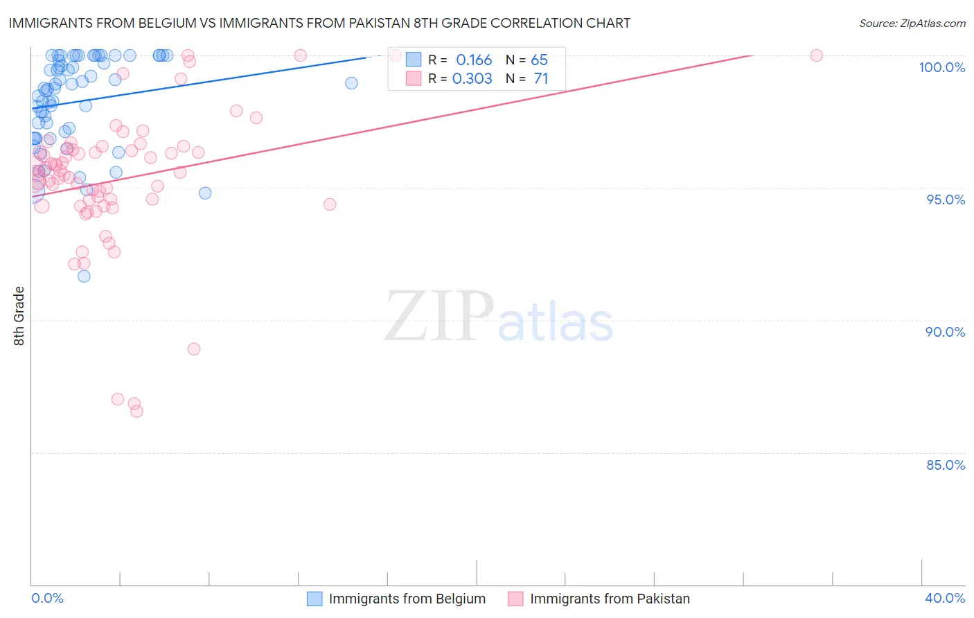 Immigrants from Belgium vs Immigrants from Pakistan 8th Grade