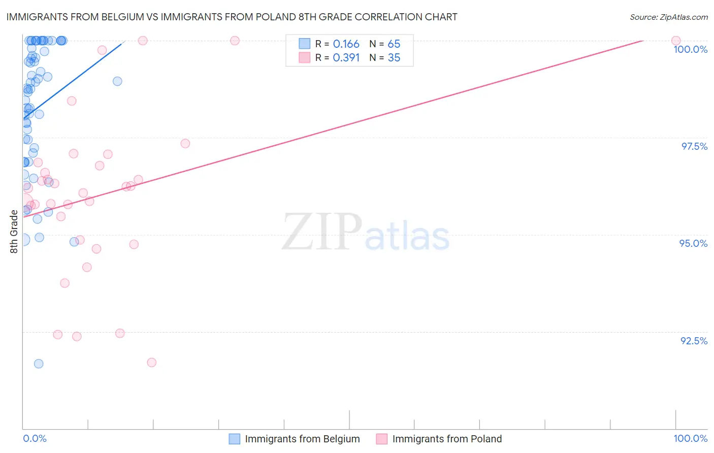 Immigrants from Belgium vs Immigrants from Poland 8th Grade