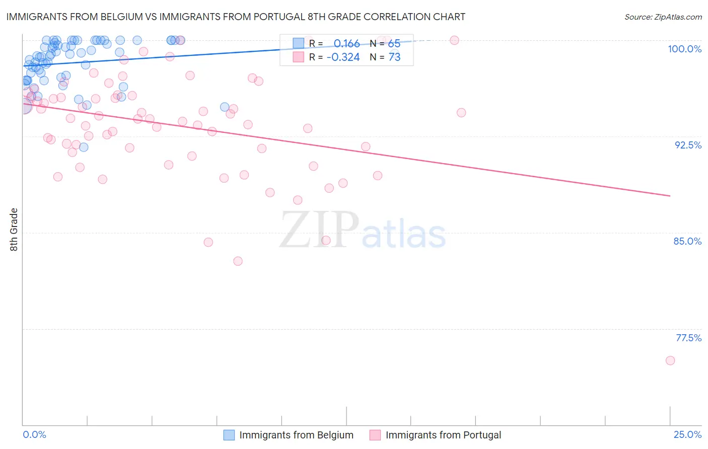 Immigrants from Belgium vs Immigrants from Portugal 8th Grade