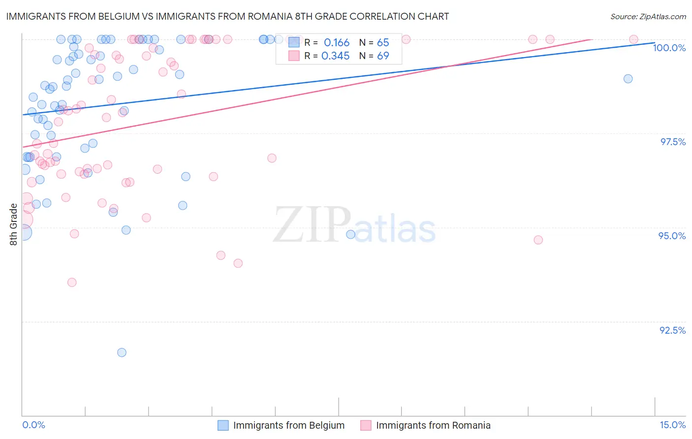 Immigrants from Belgium vs Immigrants from Romania 8th Grade