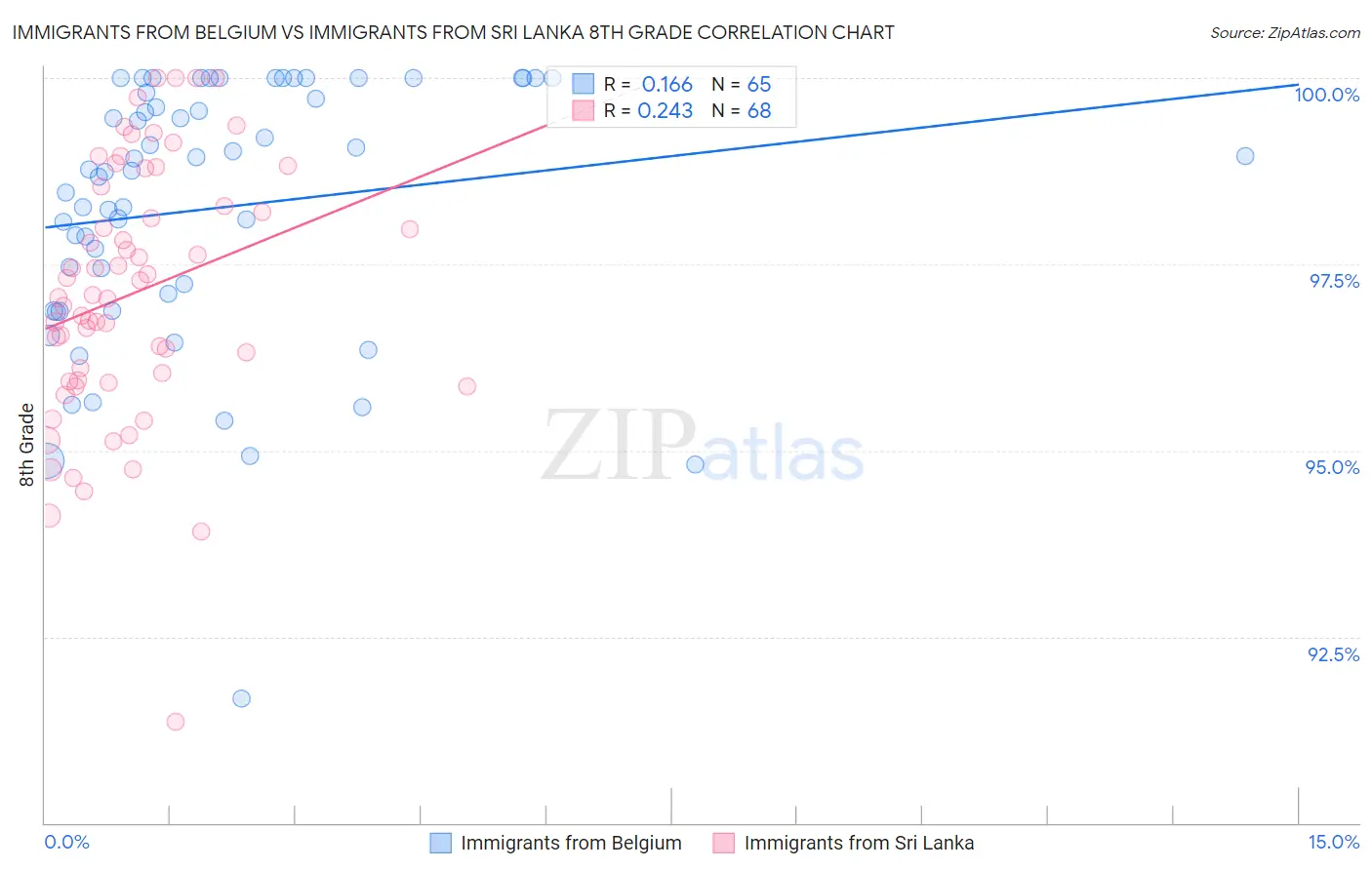 Immigrants from Belgium vs Immigrants from Sri Lanka 8th Grade