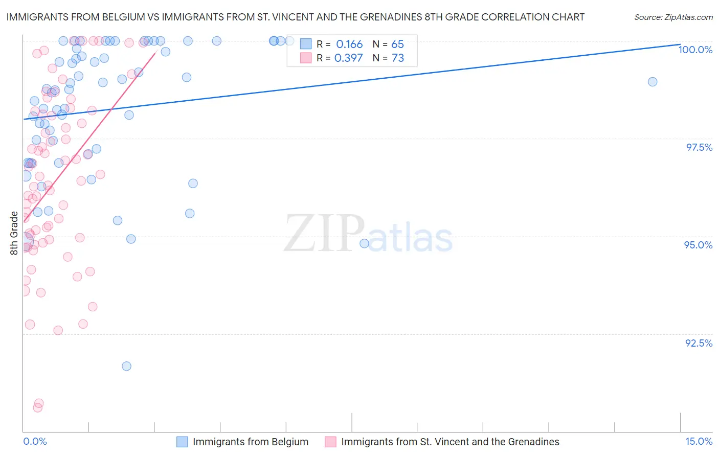 Immigrants from Belgium vs Immigrants from St. Vincent and the Grenadines 8th Grade