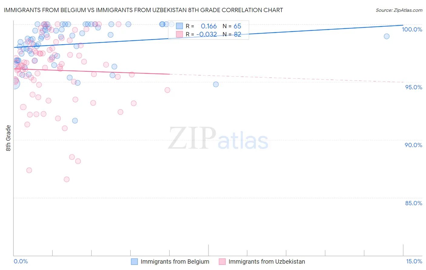 Immigrants from Belgium vs Immigrants from Uzbekistan 8th Grade