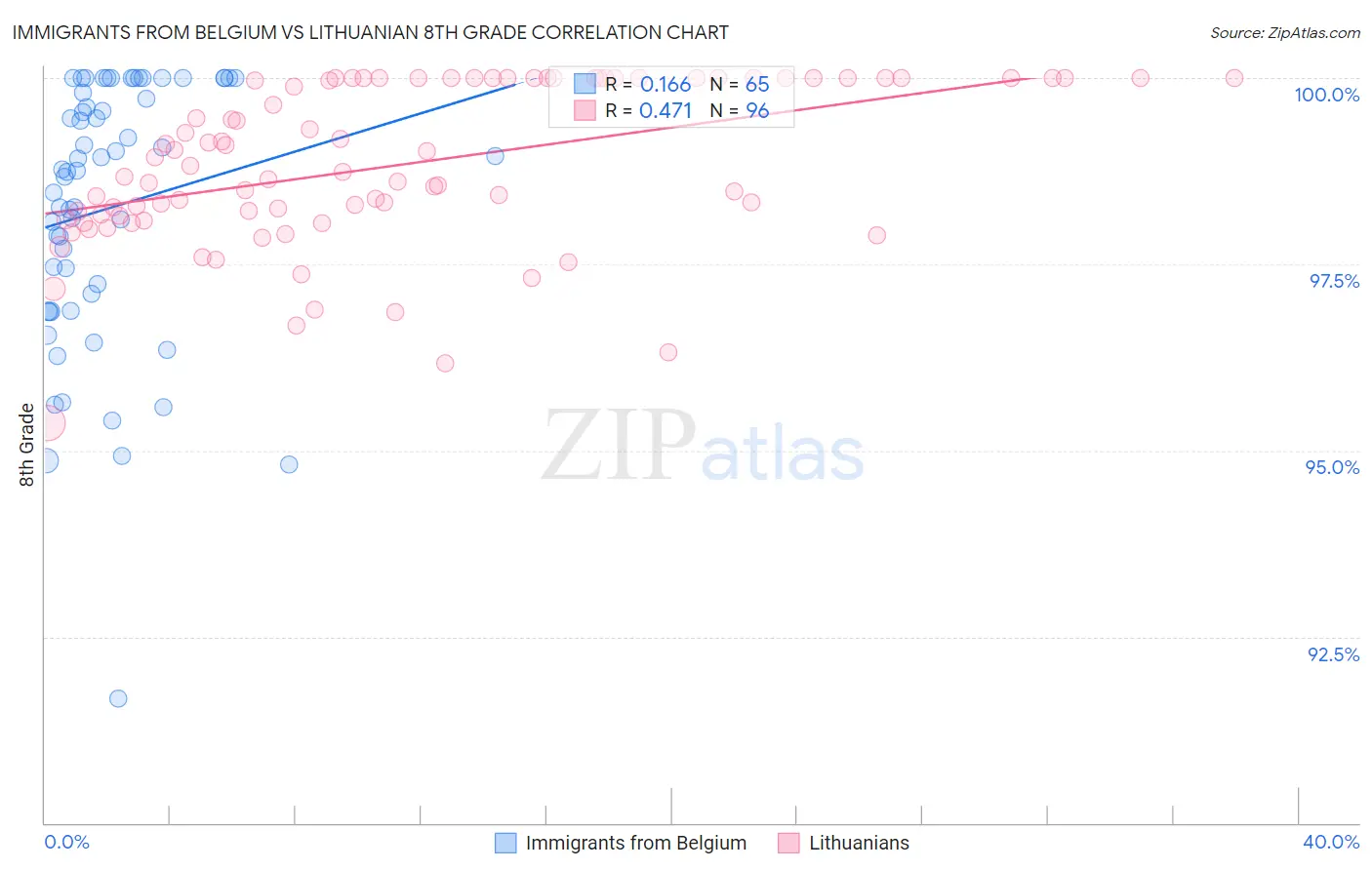 Immigrants from Belgium vs Lithuanian 8th Grade