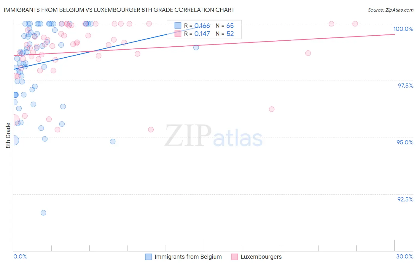 Immigrants from Belgium vs Luxembourger 8th Grade