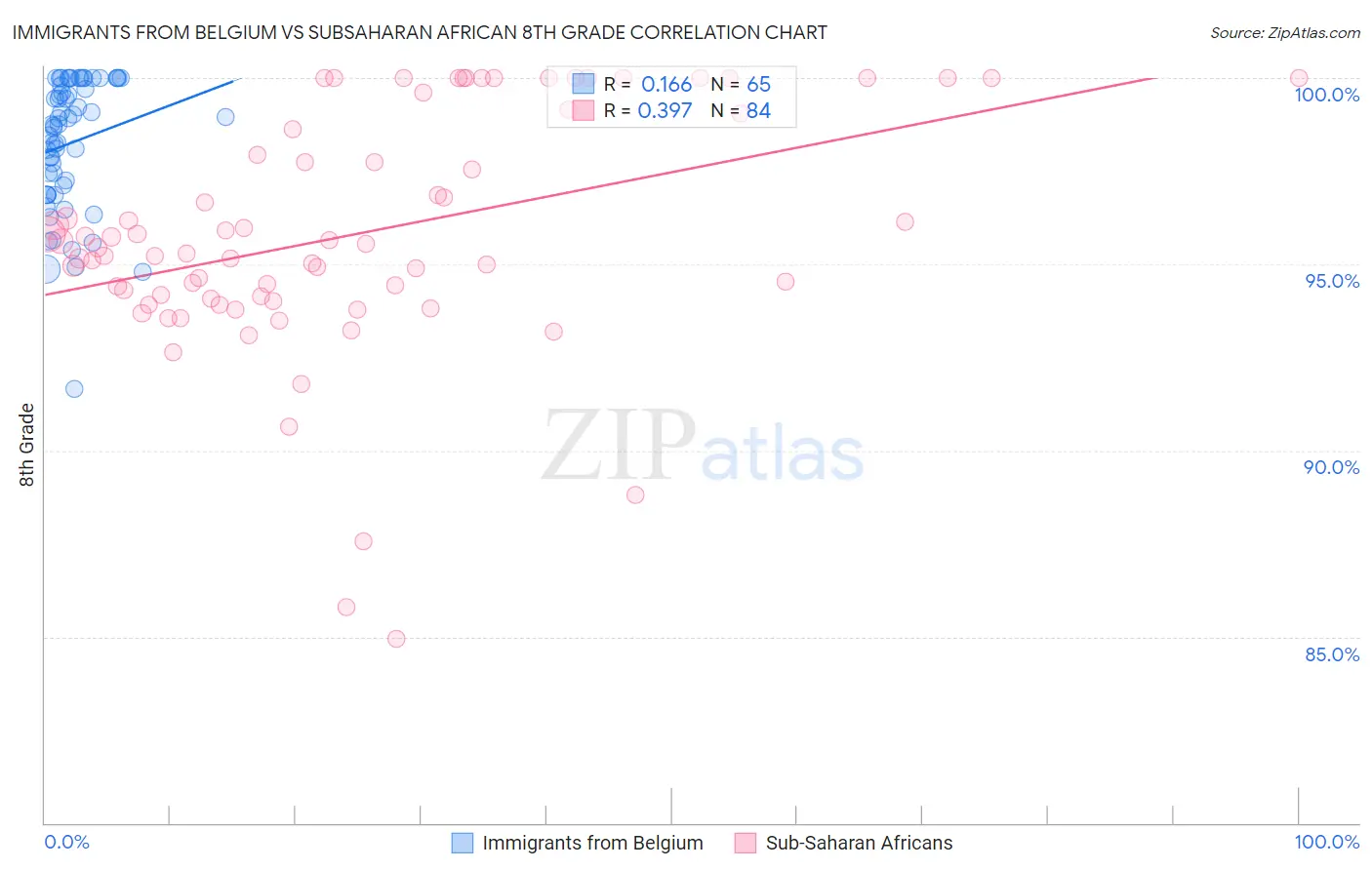 Immigrants from Belgium vs Subsaharan African 8th Grade