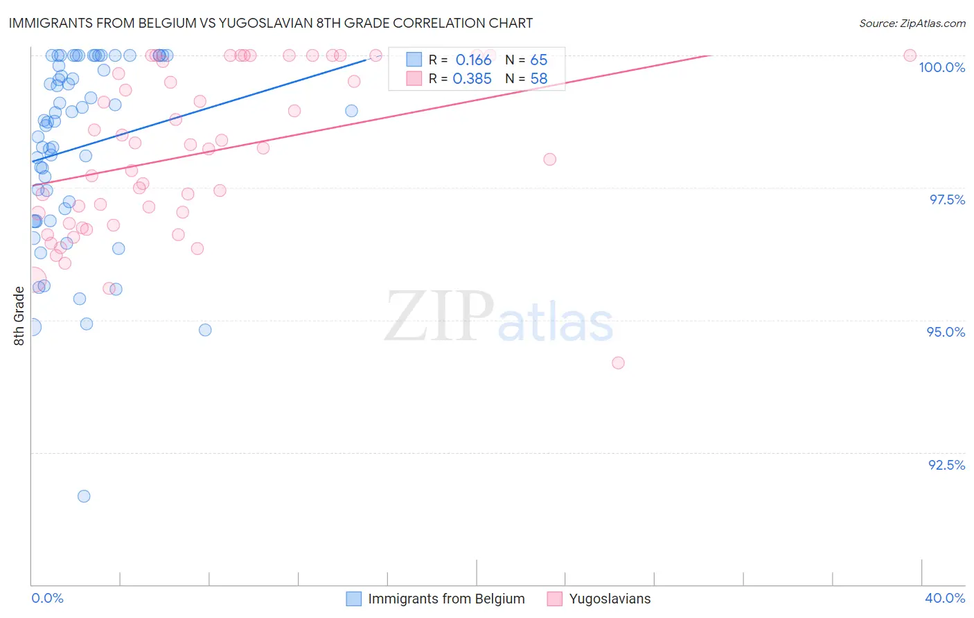 Immigrants from Belgium vs Yugoslavian 8th Grade