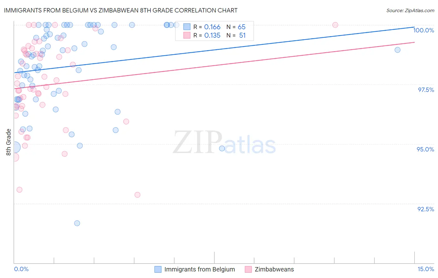 Immigrants from Belgium vs Zimbabwean 8th Grade