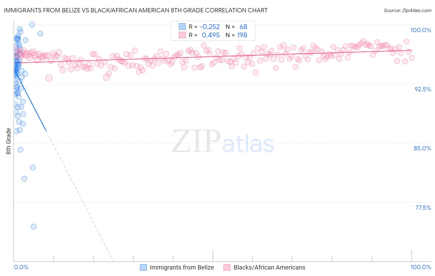 Immigrants from Belize vs Black/African American 8th Grade